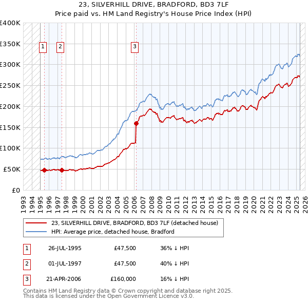 23, SILVERHILL DRIVE, BRADFORD, BD3 7LF: Price paid vs HM Land Registry's House Price Index