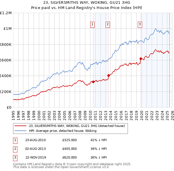23, SILVERSMITHS WAY, WOKING, GU21 3HG: Price paid vs HM Land Registry's House Price Index