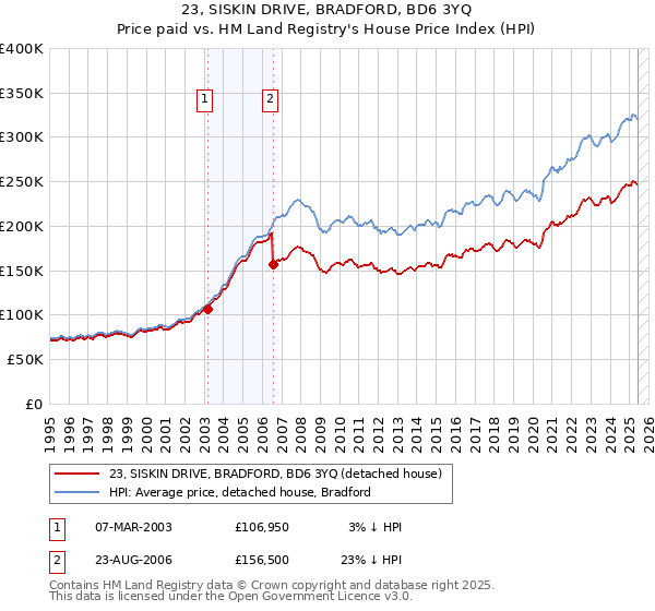 23, SISKIN DRIVE, BRADFORD, BD6 3YQ: Price paid vs HM Land Registry's House Price Index