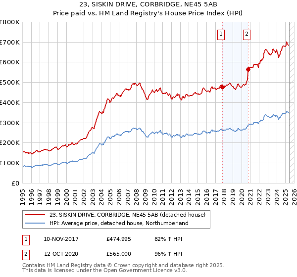 23, SISKIN DRIVE, CORBRIDGE, NE45 5AB: Price paid vs HM Land Registry's House Price Index