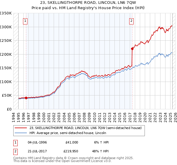 23, SKELLINGTHORPE ROAD, LINCOLN, LN6 7QW: Price paid vs HM Land Registry's House Price Index