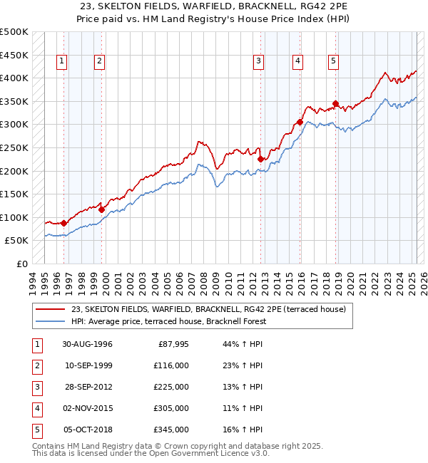 23, SKELTON FIELDS, WARFIELD, BRACKNELL, RG42 2PE: Price paid vs HM Land Registry's House Price Index