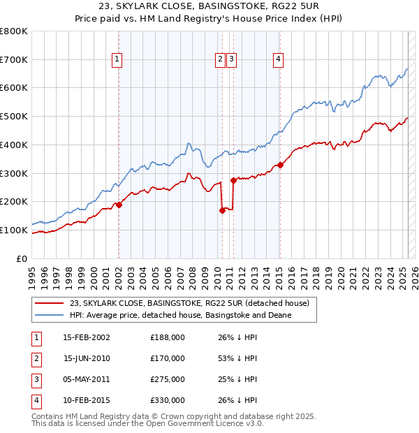 23, SKYLARK CLOSE, BASINGSTOKE, RG22 5UR: Price paid vs HM Land Registry's House Price Index