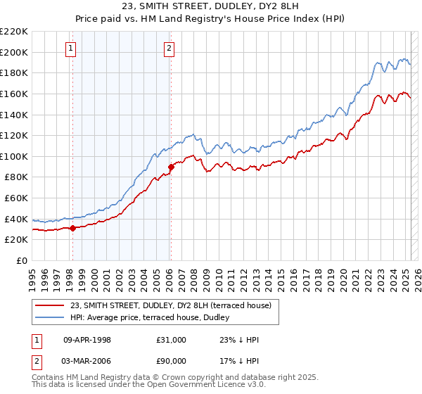 23, SMITH STREET, DUDLEY, DY2 8LH: Price paid vs HM Land Registry's House Price Index