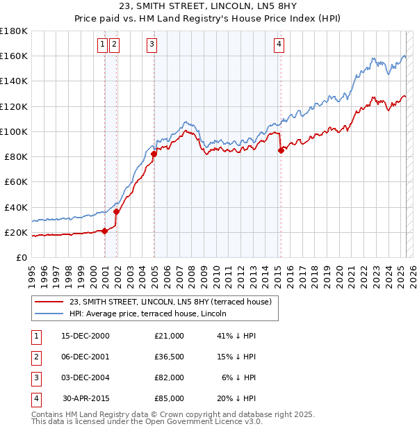 23, SMITH STREET, LINCOLN, LN5 8HY: Price paid vs HM Land Registry's House Price Index