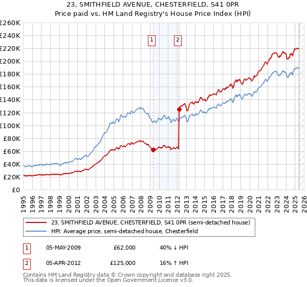 23, SMITHFIELD AVENUE, CHESTERFIELD, S41 0PR: Price paid vs HM Land Registry's House Price Index