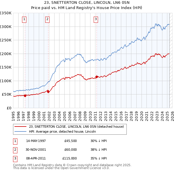 23, SNETTERTON CLOSE, LINCOLN, LN6 0SN: Price paid vs HM Land Registry's House Price Index