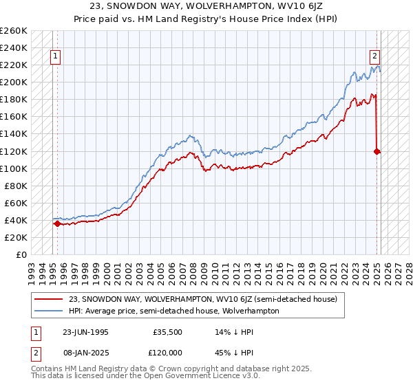 23, SNOWDON WAY, WOLVERHAMPTON, WV10 6JZ: Price paid vs HM Land Registry's House Price Index