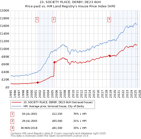 23, SOCIETY PLACE, DERBY, DE23 6UH: Price paid vs HM Land Registry's House Price Index