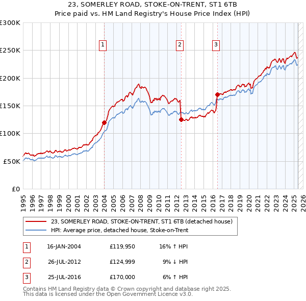 23, SOMERLEY ROAD, STOKE-ON-TRENT, ST1 6TB: Price paid vs HM Land Registry's House Price Index