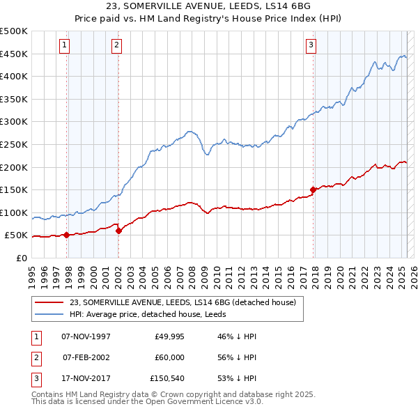 23, SOMERVILLE AVENUE, LEEDS, LS14 6BG: Price paid vs HM Land Registry's House Price Index