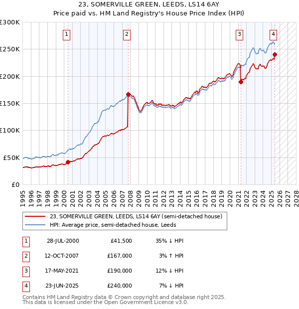 23, SOMERVILLE GREEN, LEEDS, LS14 6AY: Price paid vs HM Land Registry's House Price Index