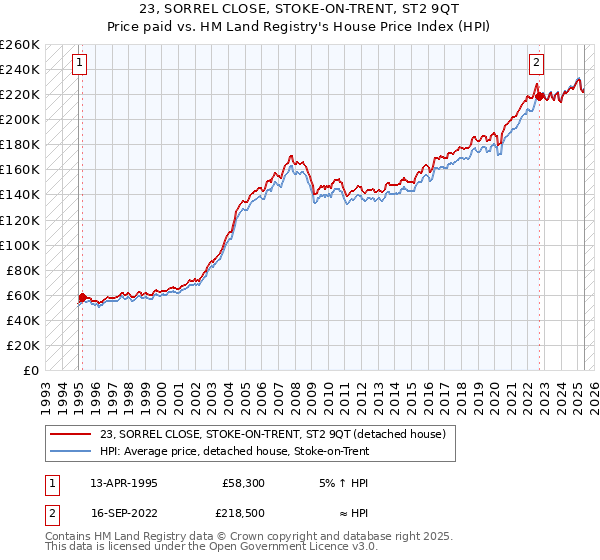 23, SORREL CLOSE, STOKE-ON-TRENT, ST2 9QT: Price paid vs HM Land Registry's House Price Index