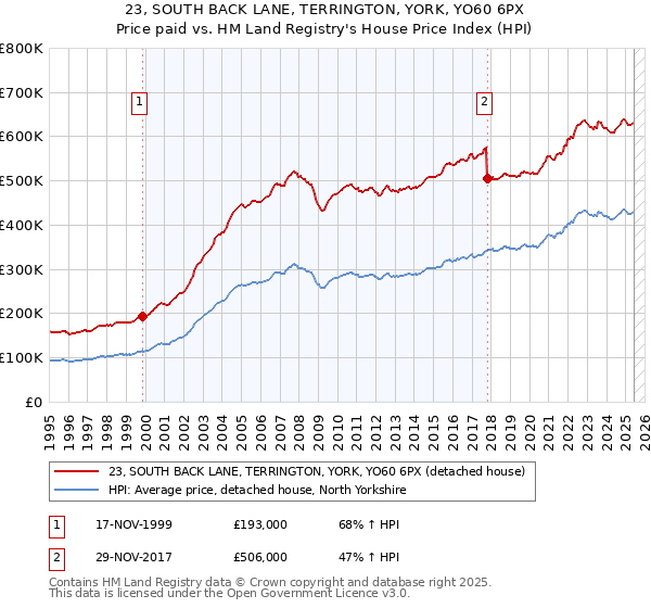 23, SOUTH BACK LANE, TERRINGTON, YORK, YO60 6PX: Price paid vs HM Land Registry's House Price Index