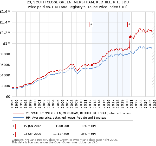 23, SOUTH CLOSE GREEN, MERSTHAM, REDHILL, RH1 3DU: Price paid vs HM Land Registry's House Price Index