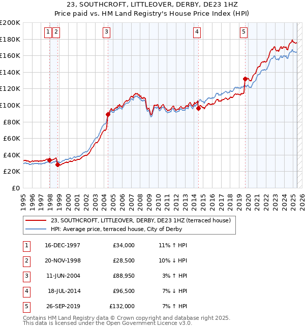 23, SOUTHCROFT, LITTLEOVER, DERBY, DE23 1HZ: Price paid vs HM Land Registry's House Price Index