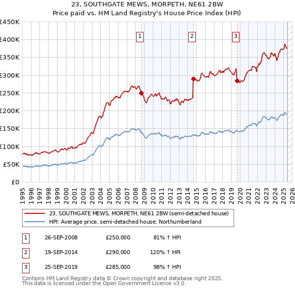23, SOUTHGATE MEWS, MORPETH, NE61 2BW: Price paid vs HM Land Registry's House Price Index