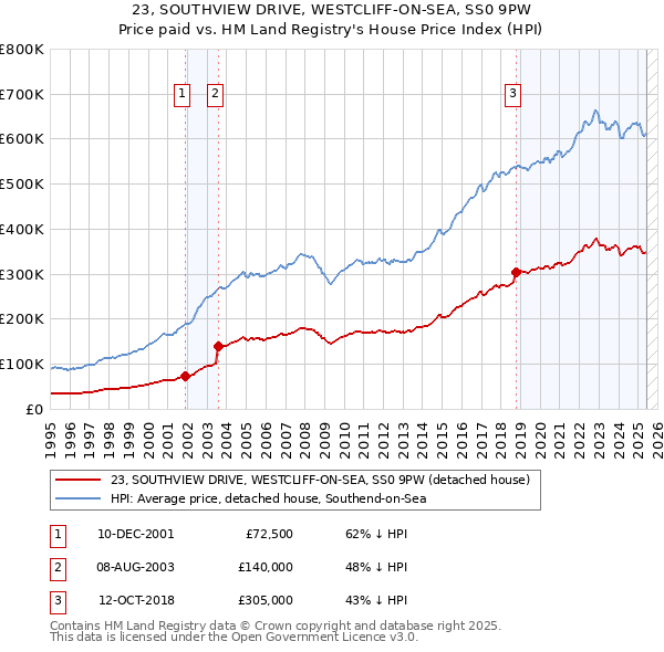 23, SOUTHVIEW DRIVE, WESTCLIFF-ON-SEA, SS0 9PW: Price paid vs HM Land Registry's House Price Index
