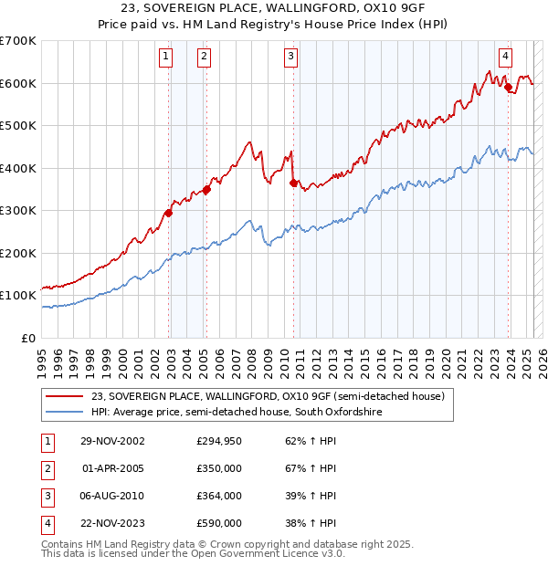 23, SOVEREIGN PLACE, WALLINGFORD, OX10 9GF: Price paid vs HM Land Registry's House Price Index