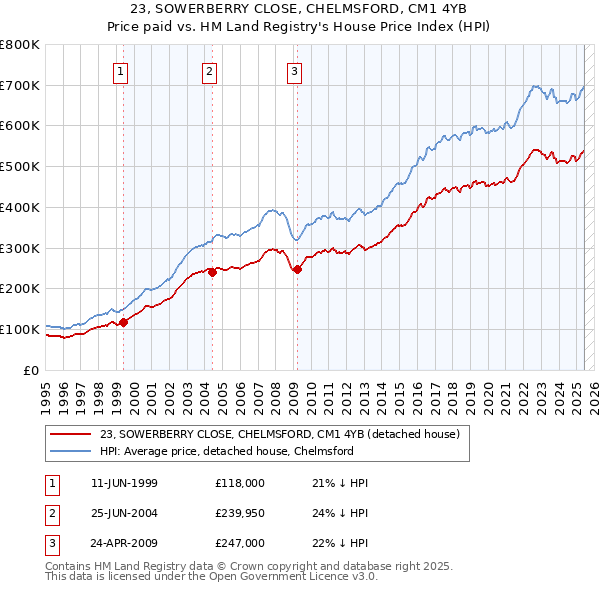 23, SOWERBERRY CLOSE, CHELMSFORD, CM1 4YB: Price paid vs HM Land Registry's House Price Index