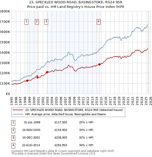 23, SPECKLED WOOD ROAD, BASINGSTOKE, RG24 9SR: Price paid vs HM Land Registry's House Price Index