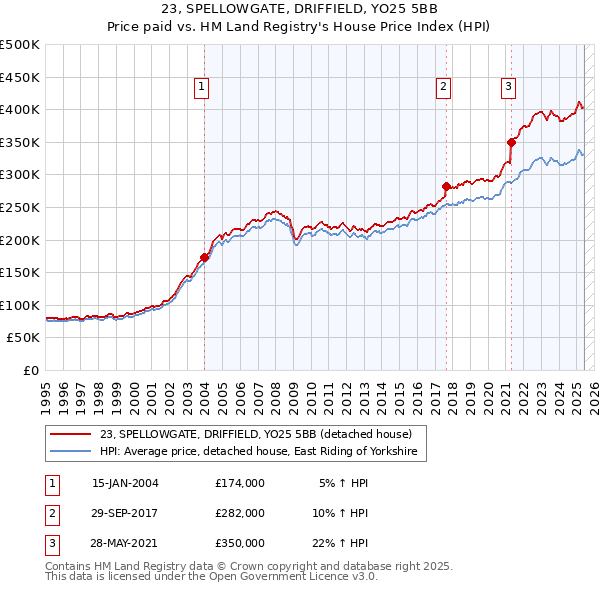 23, SPELLOWGATE, DRIFFIELD, YO25 5BB: Price paid vs HM Land Registry's House Price Index