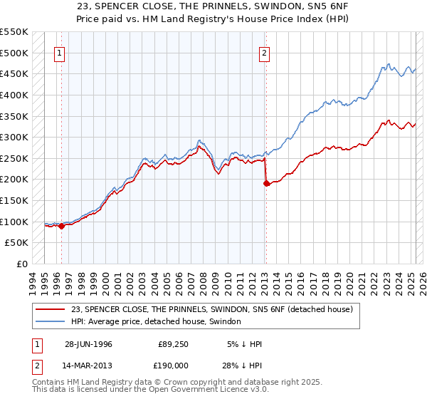 23, SPENCER CLOSE, THE PRINNELS, SWINDON, SN5 6NF: Price paid vs HM Land Registry's House Price Index