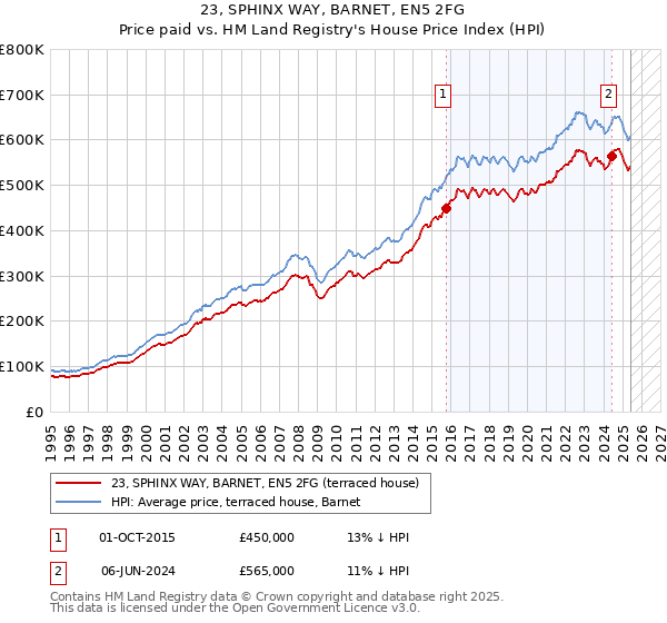 23, SPHINX WAY, BARNET, EN5 2FG: Price paid vs HM Land Registry's House Price Index