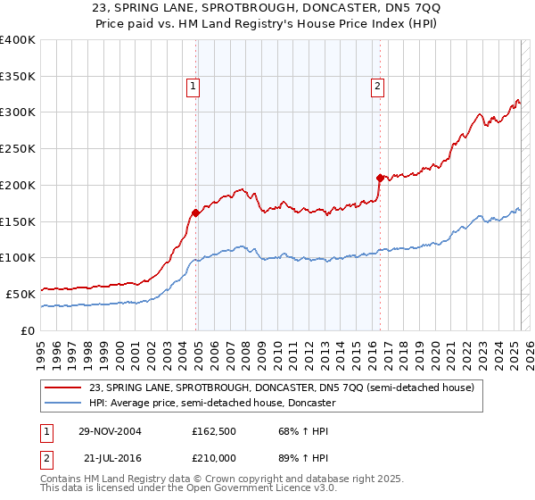 23, SPRING LANE, SPROTBROUGH, DONCASTER, DN5 7QQ: Price paid vs HM Land Registry's House Price Index