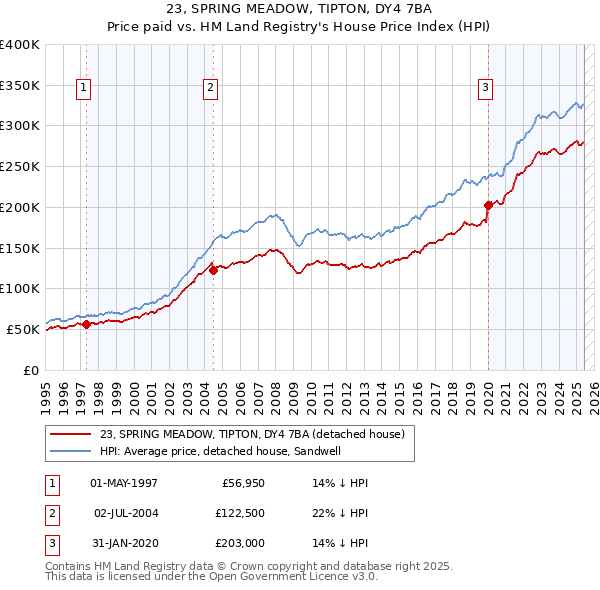 23, SPRING MEADOW, TIPTON, DY4 7BA: Price paid vs HM Land Registry's House Price Index