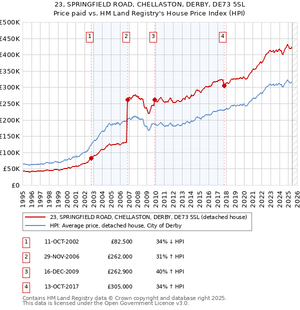 23, SPRINGFIELD ROAD, CHELLASTON, DERBY, DE73 5SL: Price paid vs HM Land Registry's House Price Index