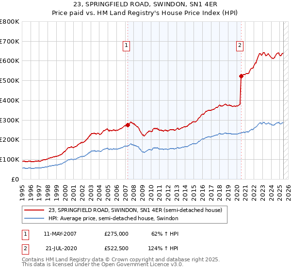 23, SPRINGFIELD ROAD, SWINDON, SN1 4ER: Price paid vs HM Land Registry's House Price Index