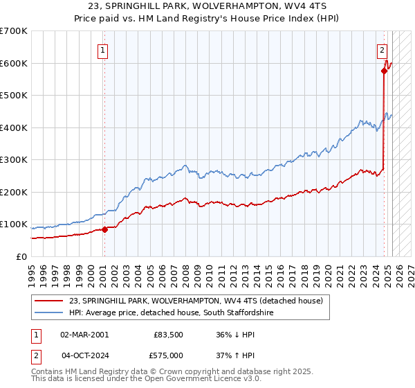 23, SPRINGHILL PARK, WOLVERHAMPTON, WV4 4TS: Price paid vs HM Land Registry's House Price Index