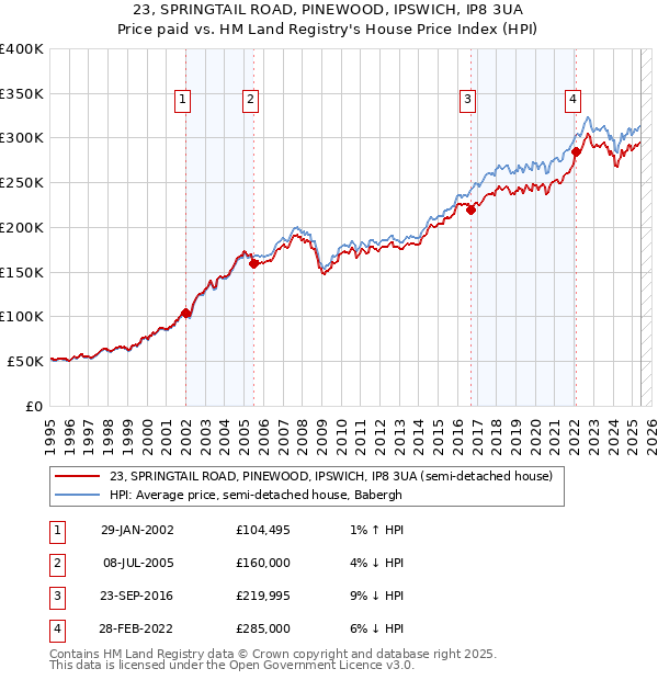 23, SPRINGTAIL ROAD, PINEWOOD, IPSWICH, IP8 3UA: Price paid vs HM Land Registry's House Price Index