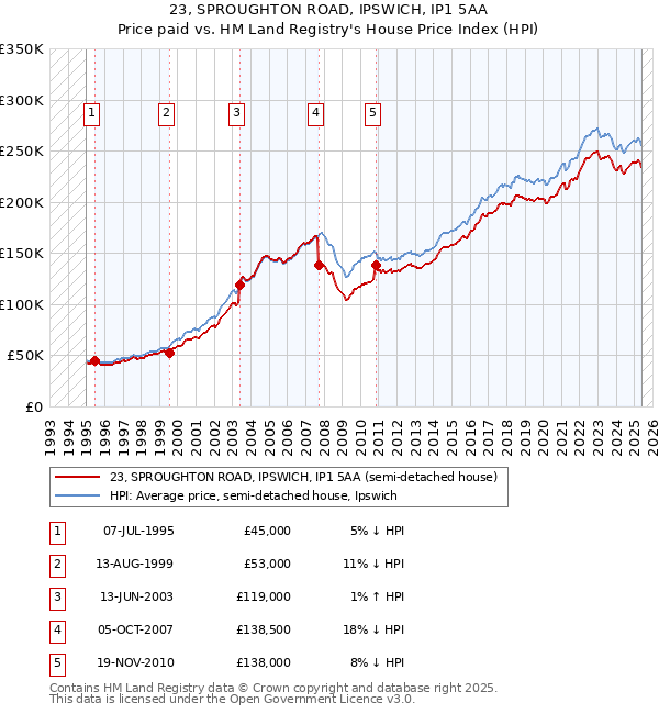 23, SPROUGHTON ROAD, IPSWICH, IP1 5AA: Price paid vs HM Land Registry's House Price Index