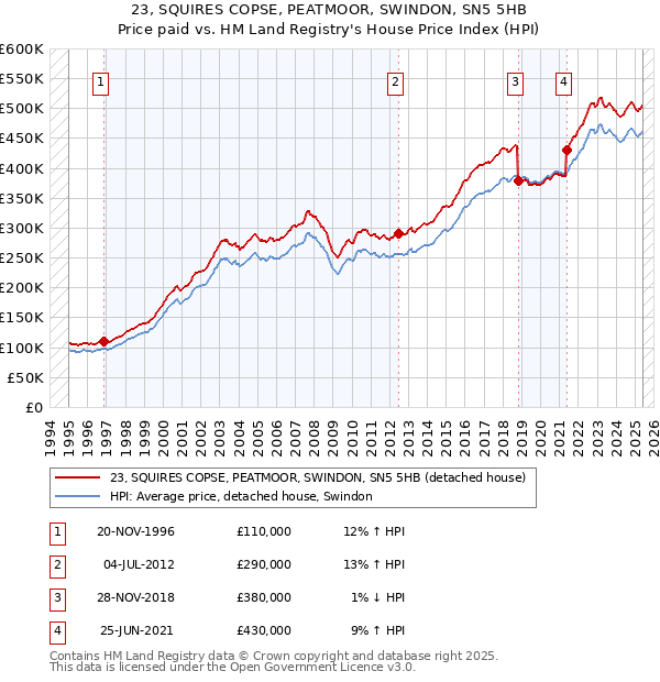 23, SQUIRES COPSE, PEATMOOR, SWINDON, SN5 5HB: Price paid vs HM Land Registry's House Price Index