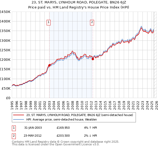 23, ST. MARYS, LYNHOLM ROAD, POLEGATE, BN26 6JZ: Price paid vs HM Land Registry's House Price Index