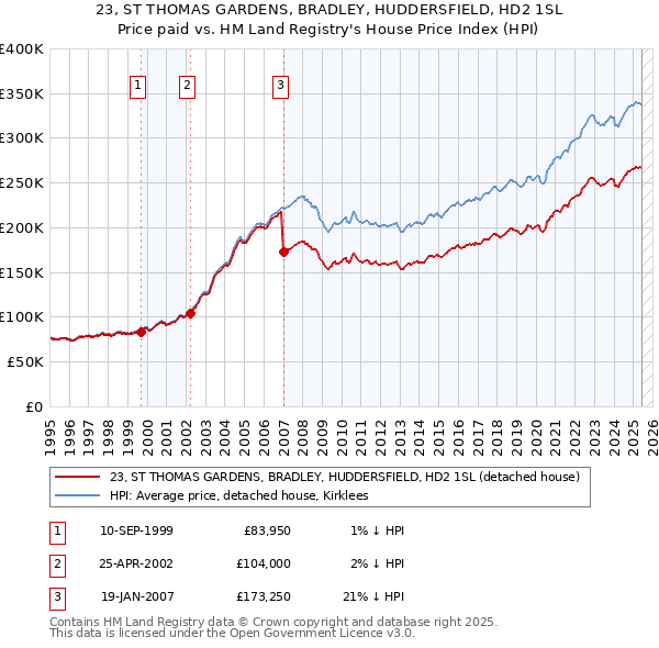 23, ST THOMAS GARDENS, BRADLEY, HUDDERSFIELD, HD2 1SL: Price paid vs HM Land Registry's House Price Index