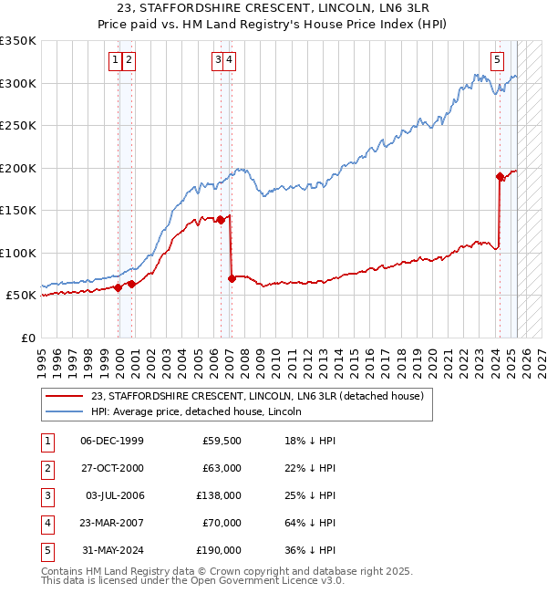 23, STAFFORDSHIRE CRESCENT, LINCOLN, LN6 3LR: Price paid vs HM Land Registry's House Price Index