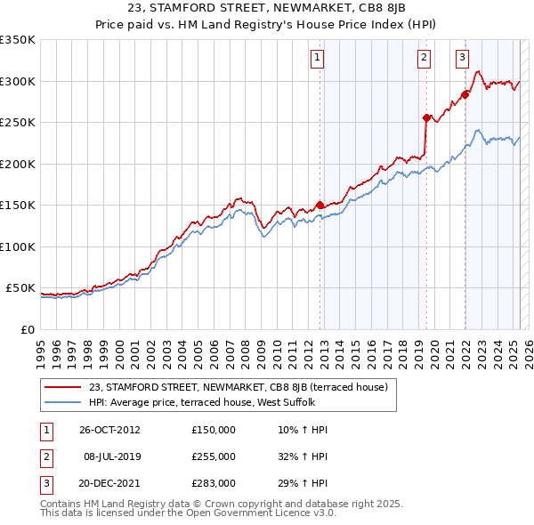 23, STAMFORD STREET, NEWMARKET, CB8 8JB: Price paid vs HM Land Registry's House Price Index