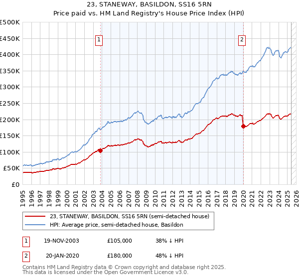 23, STANEWAY, BASILDON, SS16 5RN: Price paid vs HM Land Registry's House Price Index