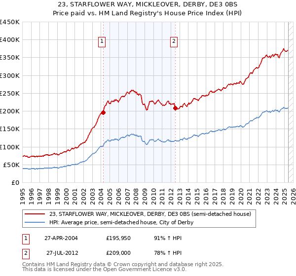23, STARFLOWER WAY, MICKLEOVER, DERBY, DE3 0BS: Price paid vs HM Land Registry's House Price Index