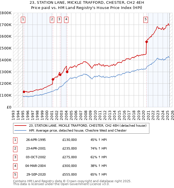 23, STATION LANE, MICKLE TRAFFORD, CHESTER, CH2 4EH: Price paid vs HM Land Registry's House Price Index