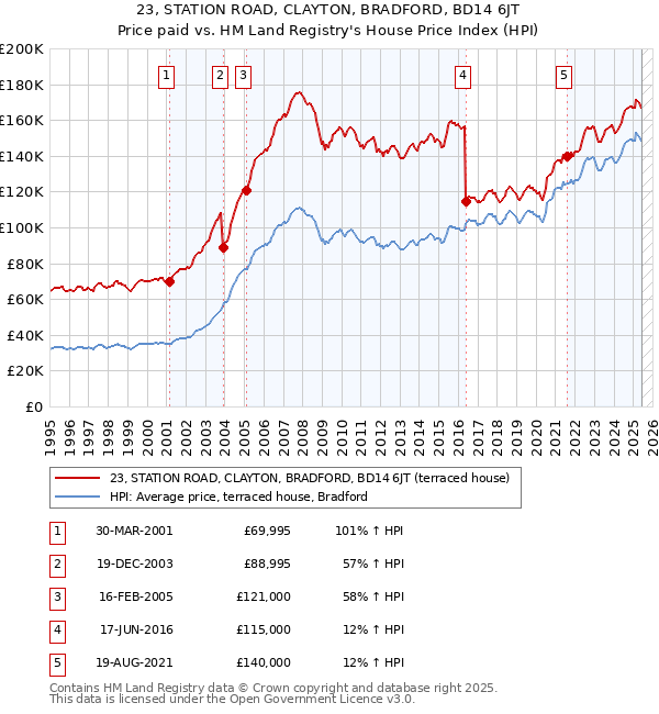 23, STATION ROAD, CLAYTON, BRADFORD, BD14 6JT: Price paid vs HM Land Registry's House Price Index