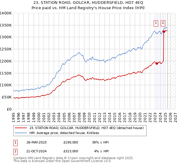 23, STATION ROAD, GOLCAR, HUDDERSFIELD, HD7 4EQ: Price paid vs HM Land Registry's House Price Index