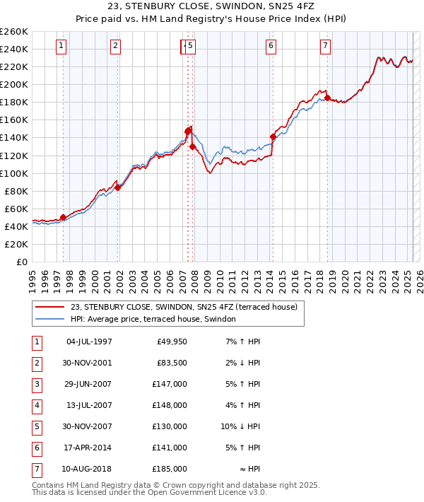 23, STENBURY CLOSE, SWINDON, SN25 4FZ: Price paid vs HM Land Registry's House Price Index