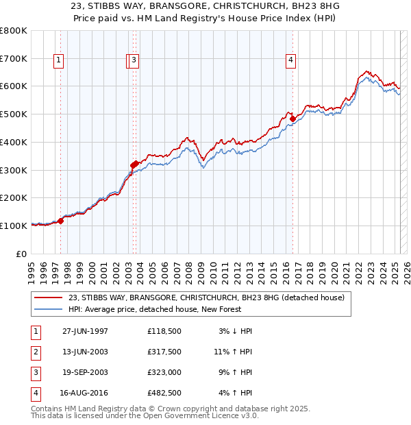 23, STIBBS WAY, BRANSGORE, CHRISTCHURCH, BH23 8HG: Price paid vs HM Land Registry's House Price Index