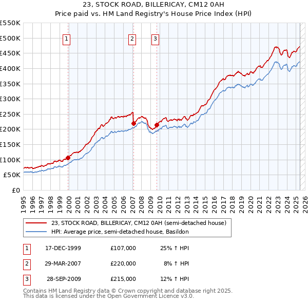 23, STOCK ROAD, BILLERICAY, CM12 0AH: Price paid vs HM Land Registry's House Price Index