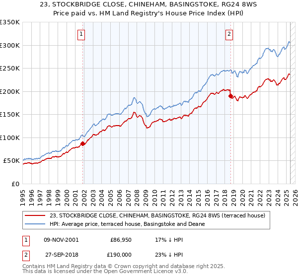 23, STOCKBRIDGE CLOSE, CHINEHAM, BASINGSTOKE, RG24 8WS: Price paid vs HM Land Registry's House Price Index
