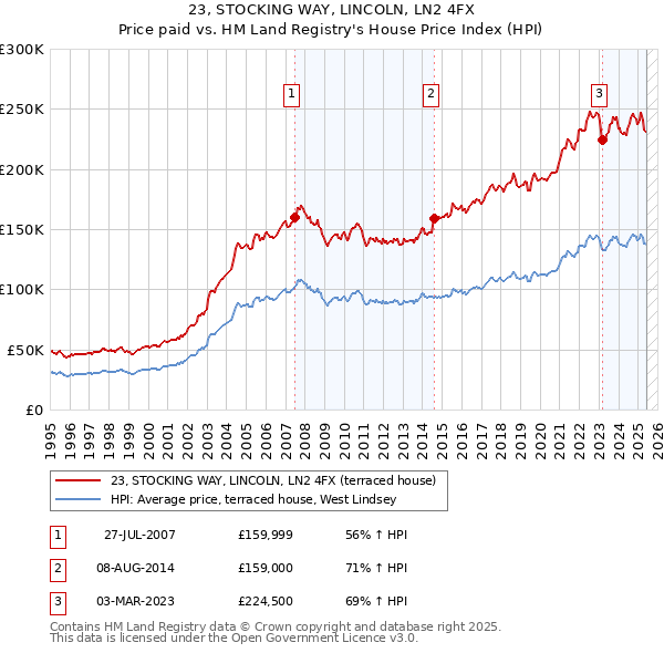 23, STOCKING WAY, LINCOLN, LN2 4FX: Price paid vs HM Land Registry's House Price Index